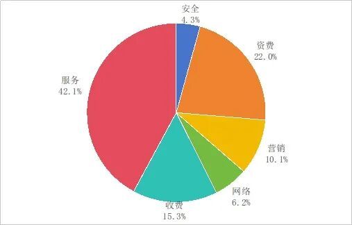 2023年第三季度電信服務(wù)通告 76款A(yù)PP被下架，一鍵解綁服務(wù)超2.6億次