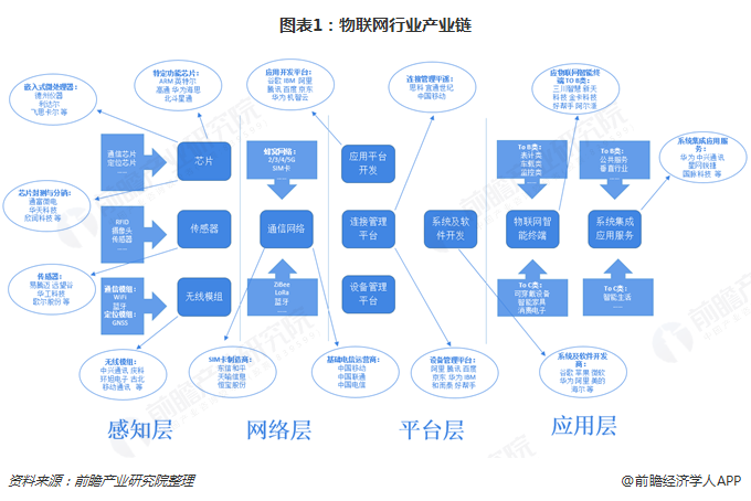 預(yù)見2019 《中國物聯(lián)網(wǎng)產(chǎn)業(yè)全景圖譜》深度解讀——聚焦應(yīng)用服務(wù)層